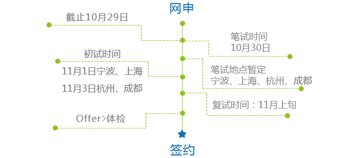 流程