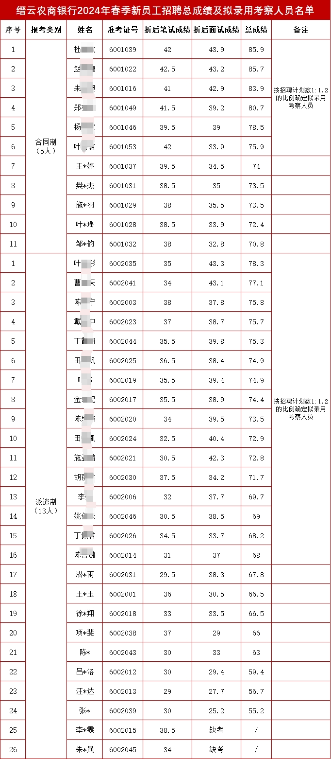 縉云農商銀行2024年春季新員工招聘總成績及擬錄用考察人員名單